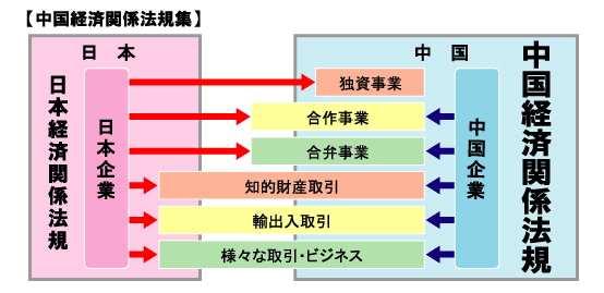 中国経済関係法規の種類例図